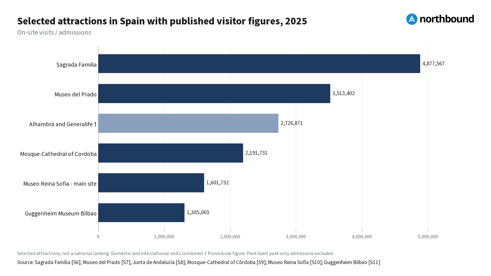 Selected attractions in Spain with published visitor figures, 2025 Horizontal bar chart: Selected attractions in Spain with published visitor figures, 2025, from highest to lowest. Unit: on-site visits / admissions. Sagrada Familia 4,877,567; Museo del Prado 3,513,402; Alhambra and Generalife 2,726,871 (provisional); Mosque-Cathedral of Cordoba 2,191,731; Museo Reina Sofia - main site 1,601,732; Guggenheim Museum Bilbao 1,305,003. Source: S6, S7, S8, S9, S10, S11.