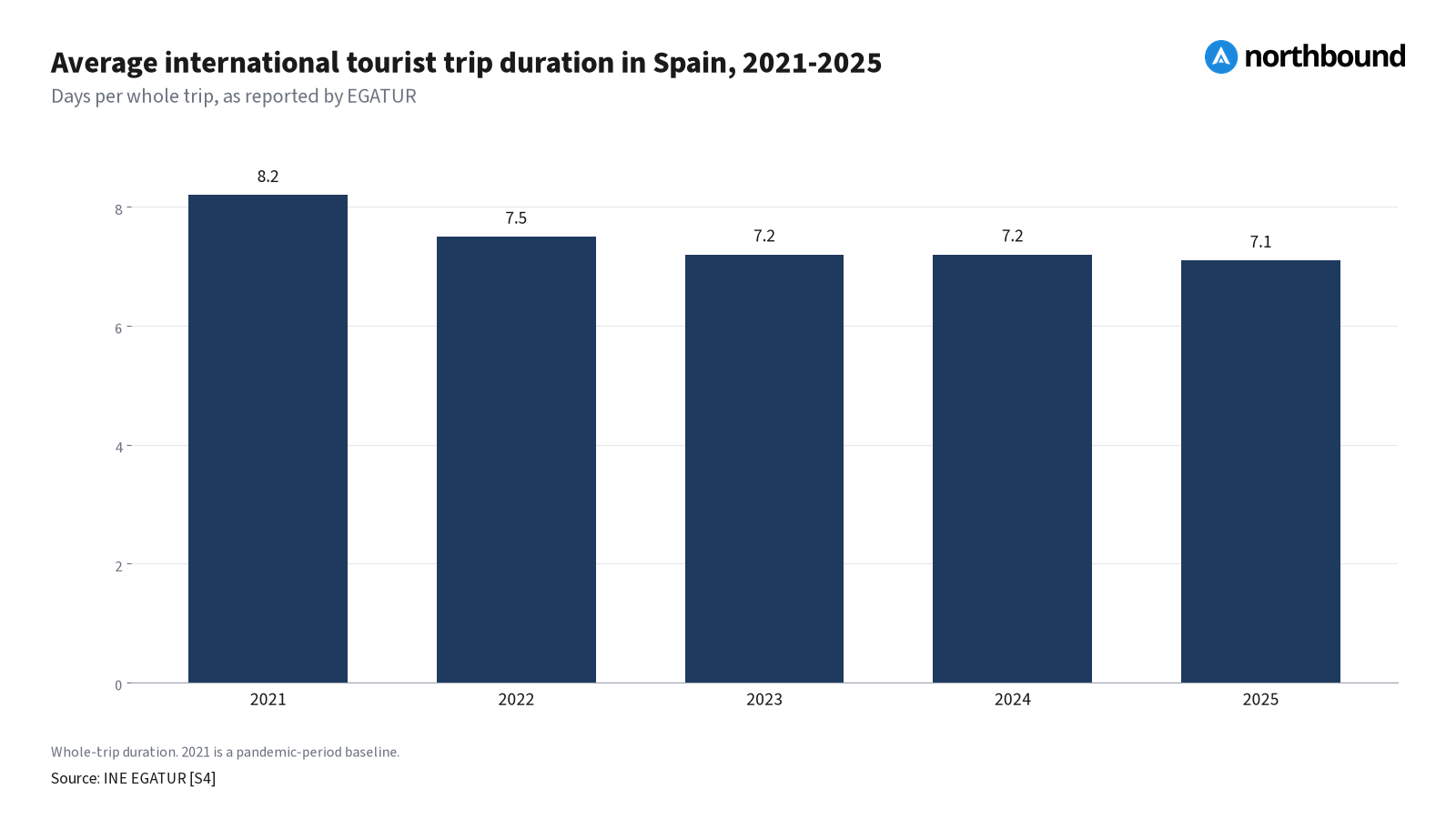 Average international tourist trip duration in Spain, 2021-2025 Vertical bar chart: Average international tourist trip duration in Spain, 2021-2025, in chronological order. Unit: days per whole trip, as reported by EGATUR. 2021 8.2; 2022 7.5; 2023 7.2; 2024 7.2; 2025 7.1. Source: S4.