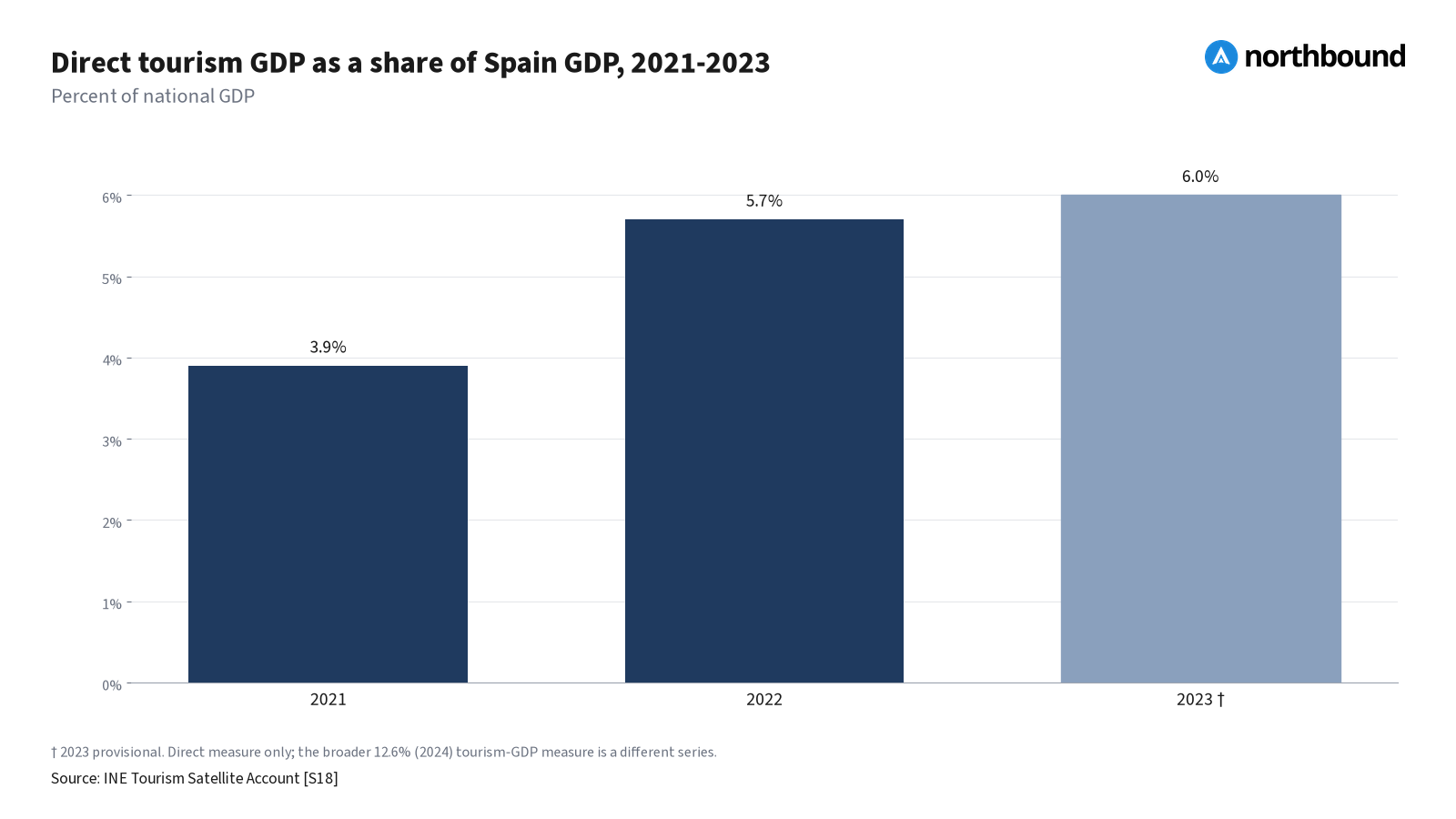 Direct tourism GDP as a share of Spain GDP, 2021-2023 Vertical bar chart: Direct tourism GDP as a share of Spain GDP, 2021-2023, in chronological order. Unit: percent of national GDP. 2021 3.9%; 2022 5.7%; 2023 6.0% (provisional). Source: S18.