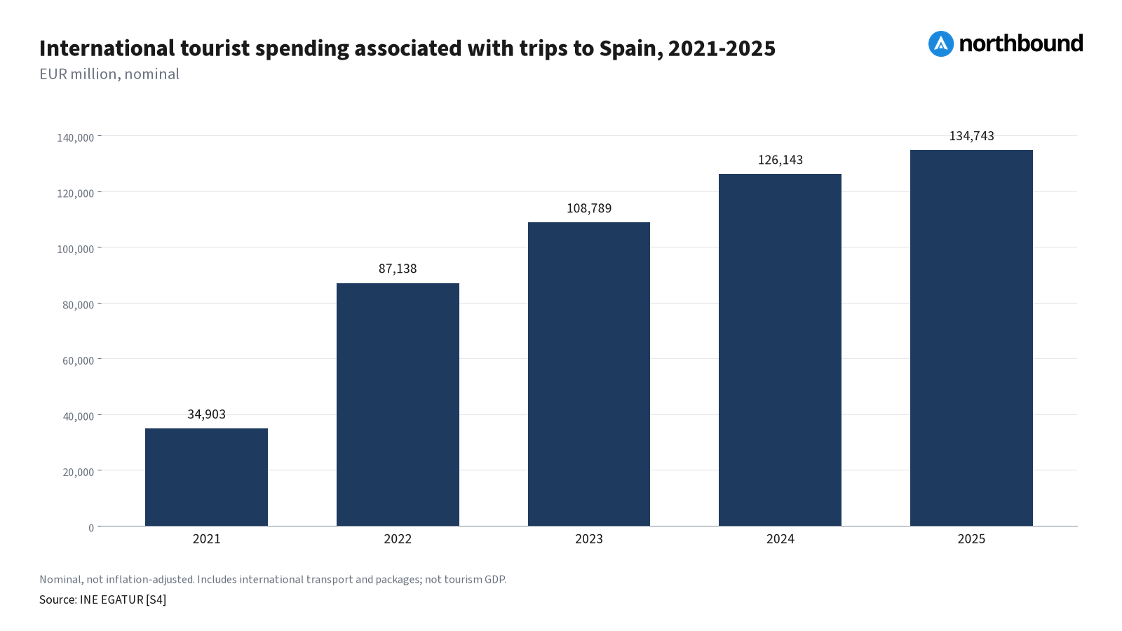 International tourist spending associated with trips to Spain, 2021-2025 Vertical bar chart: International tourist spending associated with trips to Spain, 2021-2025, in chronological order. Unit: EUR million, nominal. 2021 34,903; 2022 87,138; 2023 108,789; 2024 126,143; 2025 134,743. Source: S4.