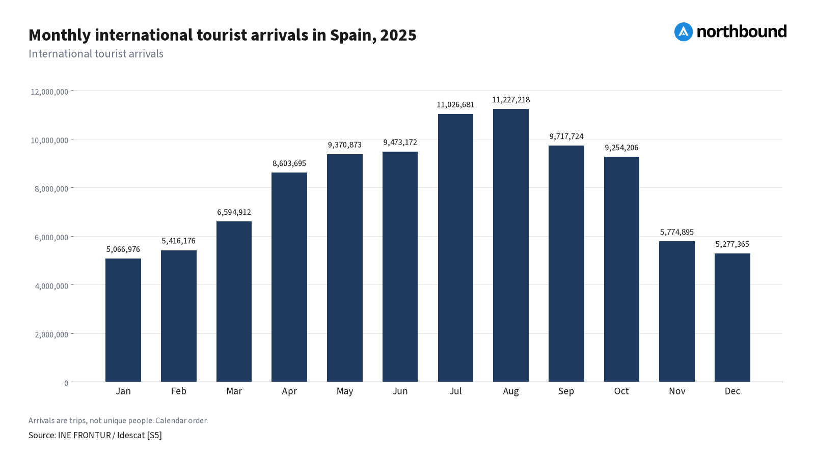 Monthly international tourist arrivals in Spain, 2025 Vertical bar chart: Monthly international tourist arrivals in Spain, 2025, in calendar order. Unit: international tourist arrivals. January 5,066,976; February 5,416,176; March 6,594,912; April 8,603,695; May 9,370,873; June 9,473,172; July 11,026,681; August 11,227,218; September 9,717,724; October 9,254,206; November 5,774,895; December 5,277,365. Source: S5.