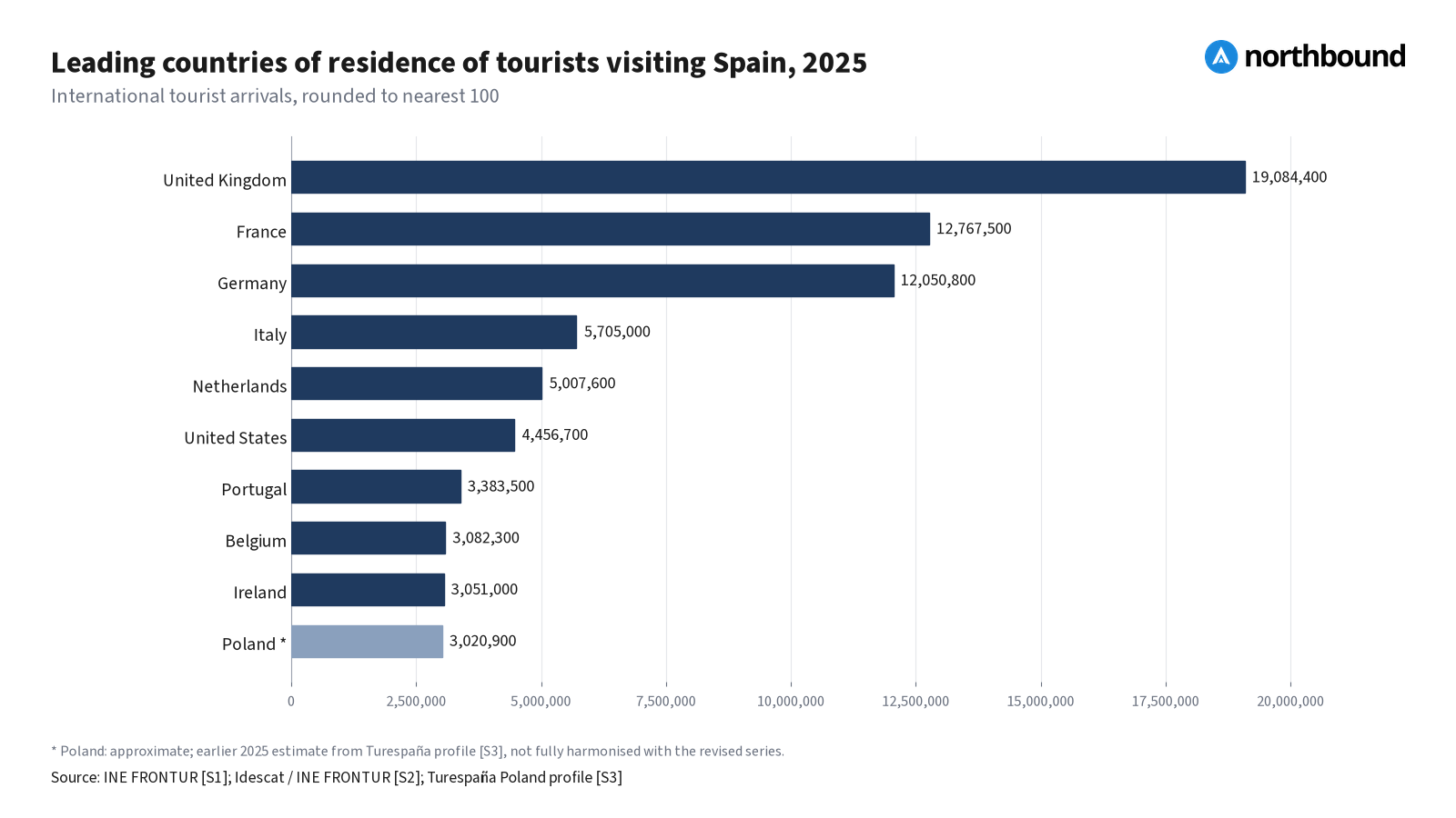 Leading countries of residence of tourists visiting Spain, 2025 Horizontal bar chart: Leading countries of residence of tourists visiting Spain, 2025, from highest to lowest. Unit: international tourist arrivals, rounded to nearest 100. United Kingdom 19,084,400; France 12,767,500; Germany 12,050,800; Italy 5,705,000; Netherlands 5,007,600; United States 4,456,700; Portugal 3,383,500; Belgium 3,082,300; Ireland 3,051,000; Poland 3,020,900 (approximate, earlier estimate). Source: S1, S2, S3.